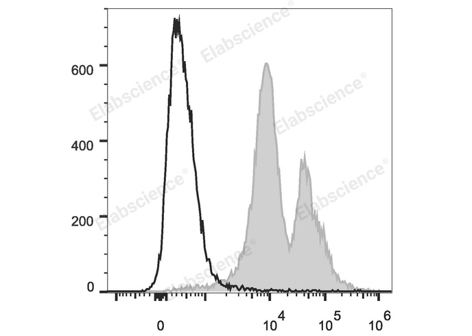 C57BL/6 murine splenocytes are stained with PE/Cyanine7 Anti-Mouse CD11a Antibody (filled gray histogram) or Rat IgG2b Isotype Control PE/Cyanine7 (empty black histogram).