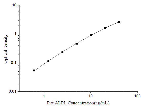 Rat ALPL(Alkaline Phosphatase, Liver/Bone/Kidney) ELISA Kit
