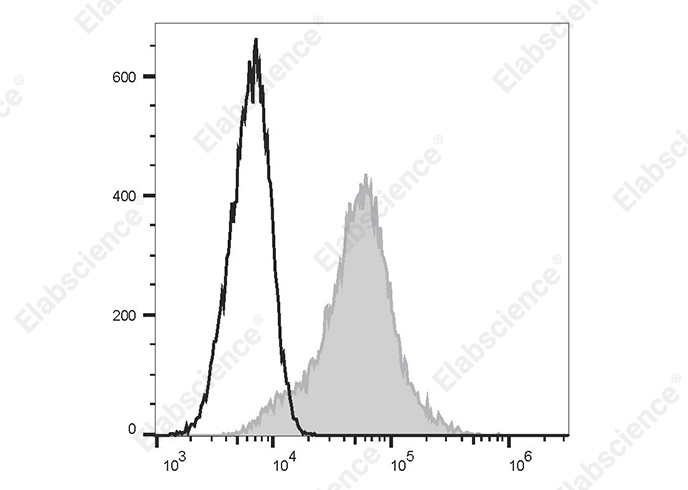 FITC Anti-Human CD138/Syndecan-1 Antibody[B-B4]-1