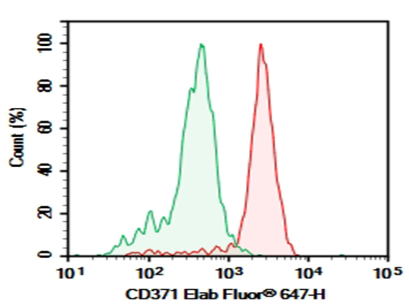 Purified Anti-Human CD371 Antibody[50C1]-1