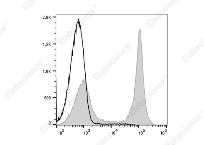 APC Mouse IgG1, κ Isotype Control[MOPC-21]-产品推荐-1