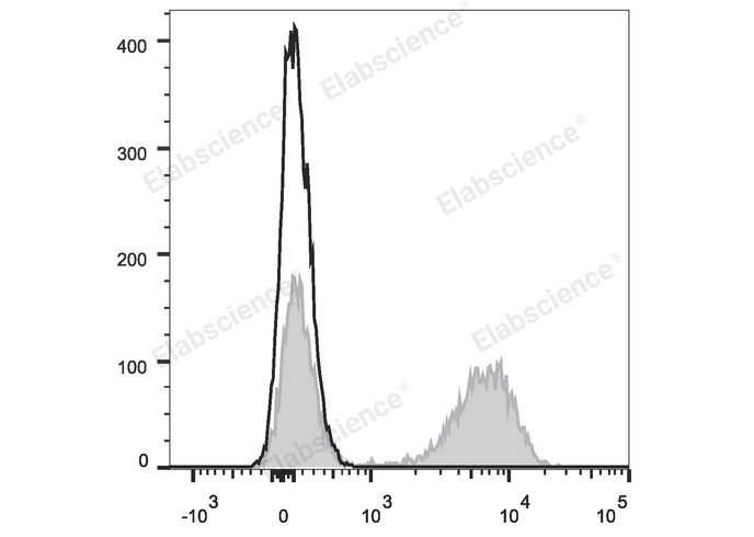 PE Anti-Human CD28 Antibody[CD28.2]-1