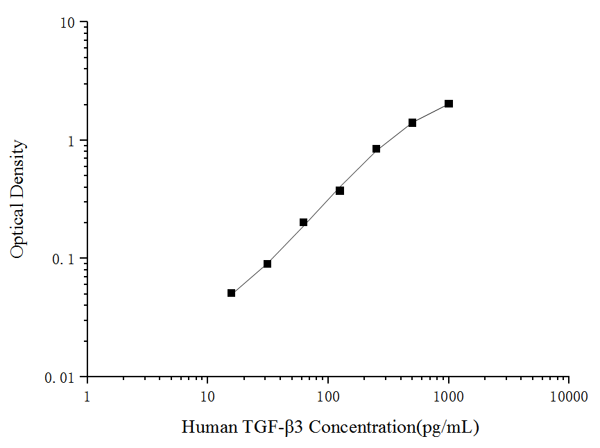 Standard curve