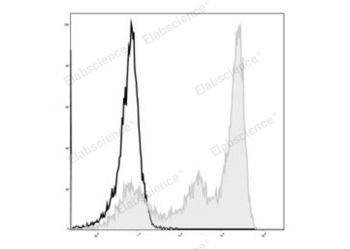 C57BL/6 murine bone marrow cells are stained with Elab Fluor® 488 Anti-Mouse Ly6G Antibody (filled gray histogram). Unstained bone marrow cells (empty black histogram) are used as control.