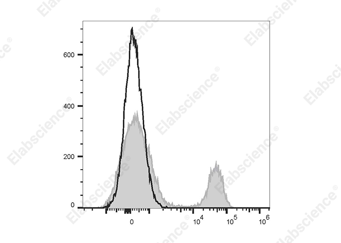 PerCP/Cyanine5.5 Anti-Human CD16 Antibody[3G8]-1
