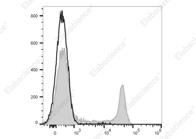 Elab Fluor® 700 Anti-Rat CD8a Antibody[OX-8]-1