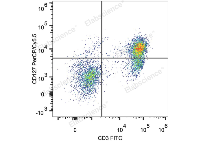 Human peripheral blood lymphocytes are stained with PerCP/Cyanine5.5 Anti-Human CD127/IL-7RA Antibody and FITC Anti-Human CD3 Antibody.