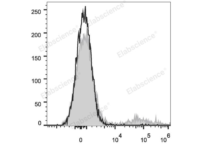 Human peripheral blood lymphocytes are stained with PE/Cyanine7 Anti-Human IgM Antibody (filled gray histogram) or Mouse IgG1 Isotype Control PE/Cyanine7 (empty black histogram).