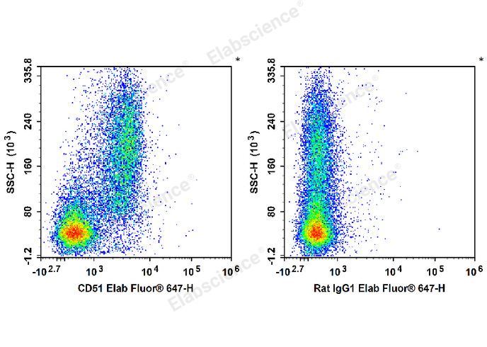 C57BL/6 murine bone marrow cells are stained with Biotin Anti-Mouse CD51 Antibody followed by Streptavidin-Elab Fluor® 647 (Left). Bone marrow cells are stained with Biotin Rat IgG1, κ Isotype Control followed by Streptavidin-Elab Fluor® 647 (Right).