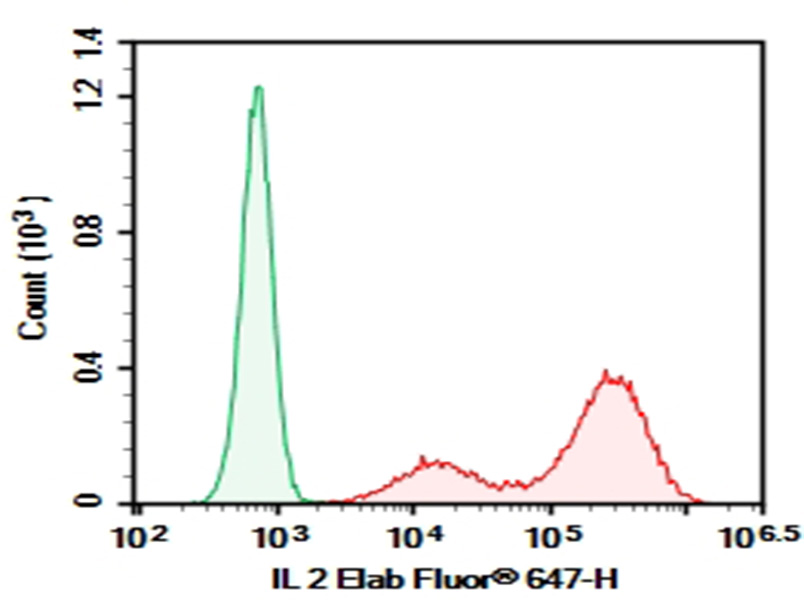 AF/LE Purified Anti-Human IL-2 Antibody[MQ1-17H12]-1