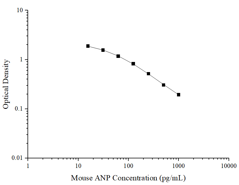 Standard curve