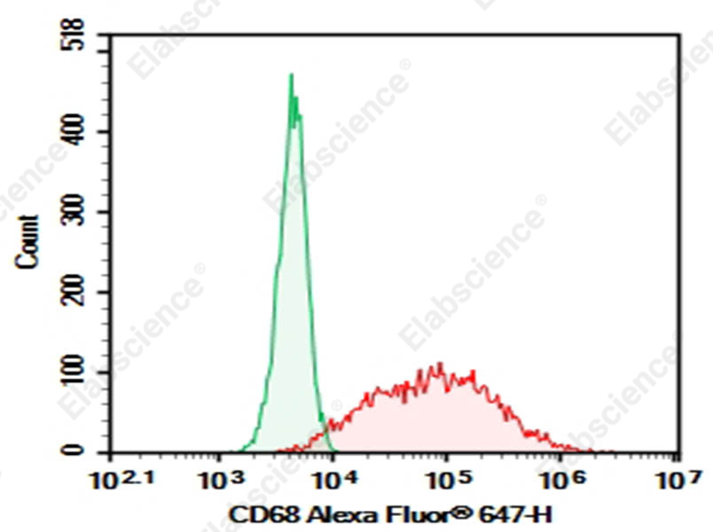 Purified Anti-Mouse CD68 Antibody[FA-11] - 1