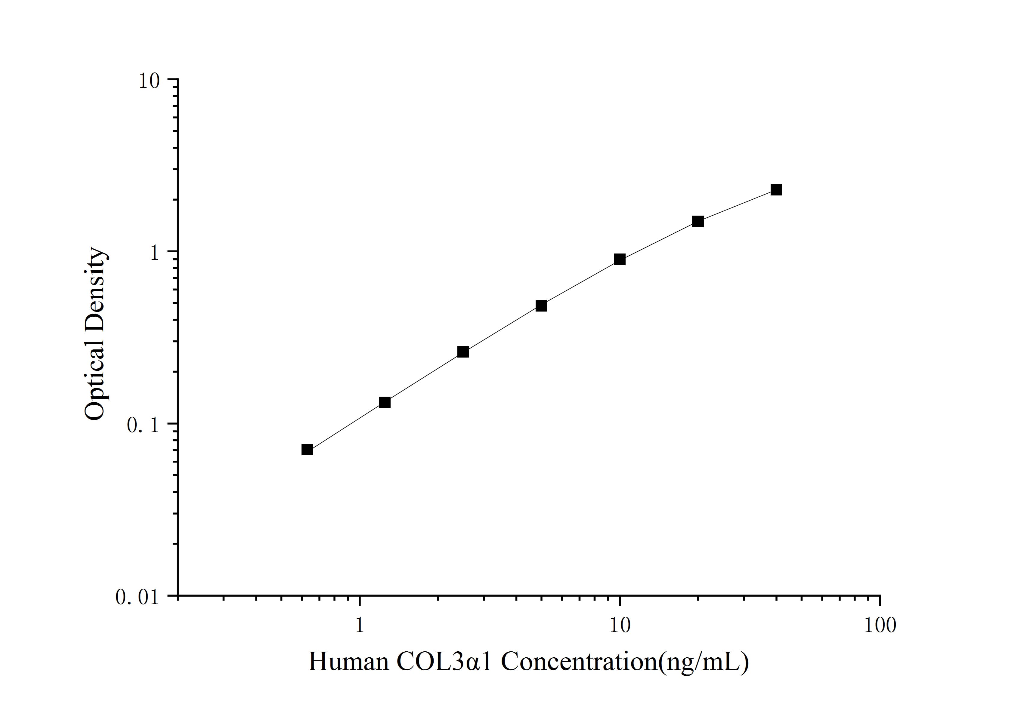 Standard curve