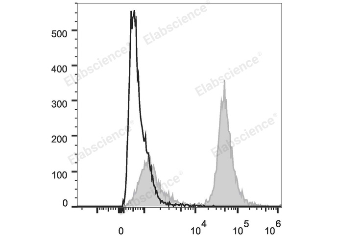 C57BL/6 murine splenocytes are stained with PE/Cyanine5.5 Anti-Mouse CD19 Antibody (filled gray histogram). Unstained splenocytes (empty black histogram) are used as control.