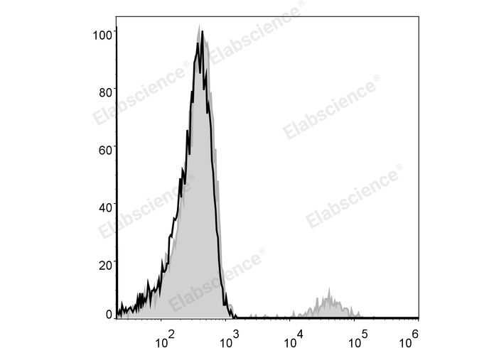 Human peripheral blood lymphocytes are stained with PE Anti-Human CD19 Antibody (filled gray histogram). Unstained lymphocytes (empty black histogram) are used as control.