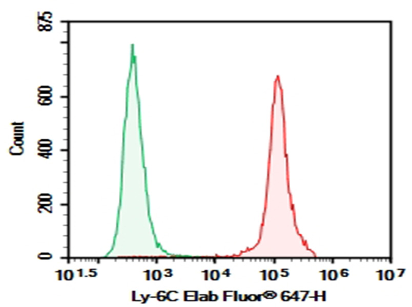 AF/LE Purified Anti-Mouse Ly6C Antibody[Monts 1]-1