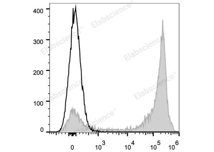 Elab Fluor® 647 Anti-Mouse/Human CD11b Antibody[M1/70]-1
