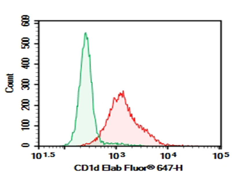 Purified Anti-Human CD105 Antibody[43A3]-产品推荐-1