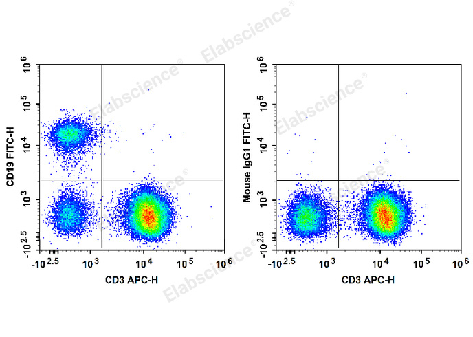 FITC Rat IgG2b, κ Isotype Control[LTF-2]-产品推荐-4