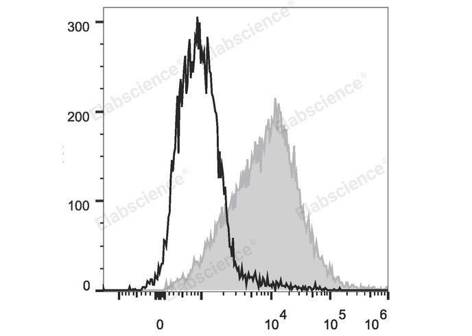 C57BL/6 murine splenocytes are stained with PE/Cyanine7 Anti-Mouse CD54 Antibody (filled gray histogram). Unstained splenocytes (empty black histogram) are used as control.