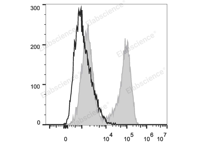 HEK293T cells transiently transfected with pcDNA3.1 plasmid encoding Human IL-17A gene are stained with APC Anti-Human IL-17A Antibody (filled gray histogram) or APC Mouse IgG1, κ lsotype Control (empty black histogram).