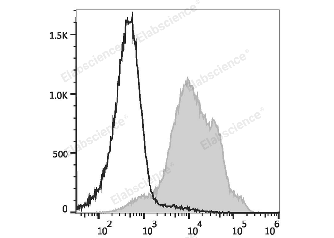 AF/LE Purified Anti-Human CD20 Antibody[2H7]-产品推荐-1