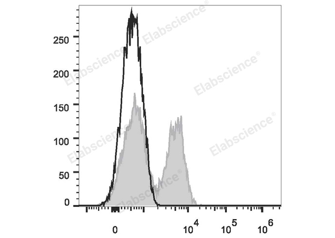 FITC Anti-Human CD28 Antibody[CD28.2]-1