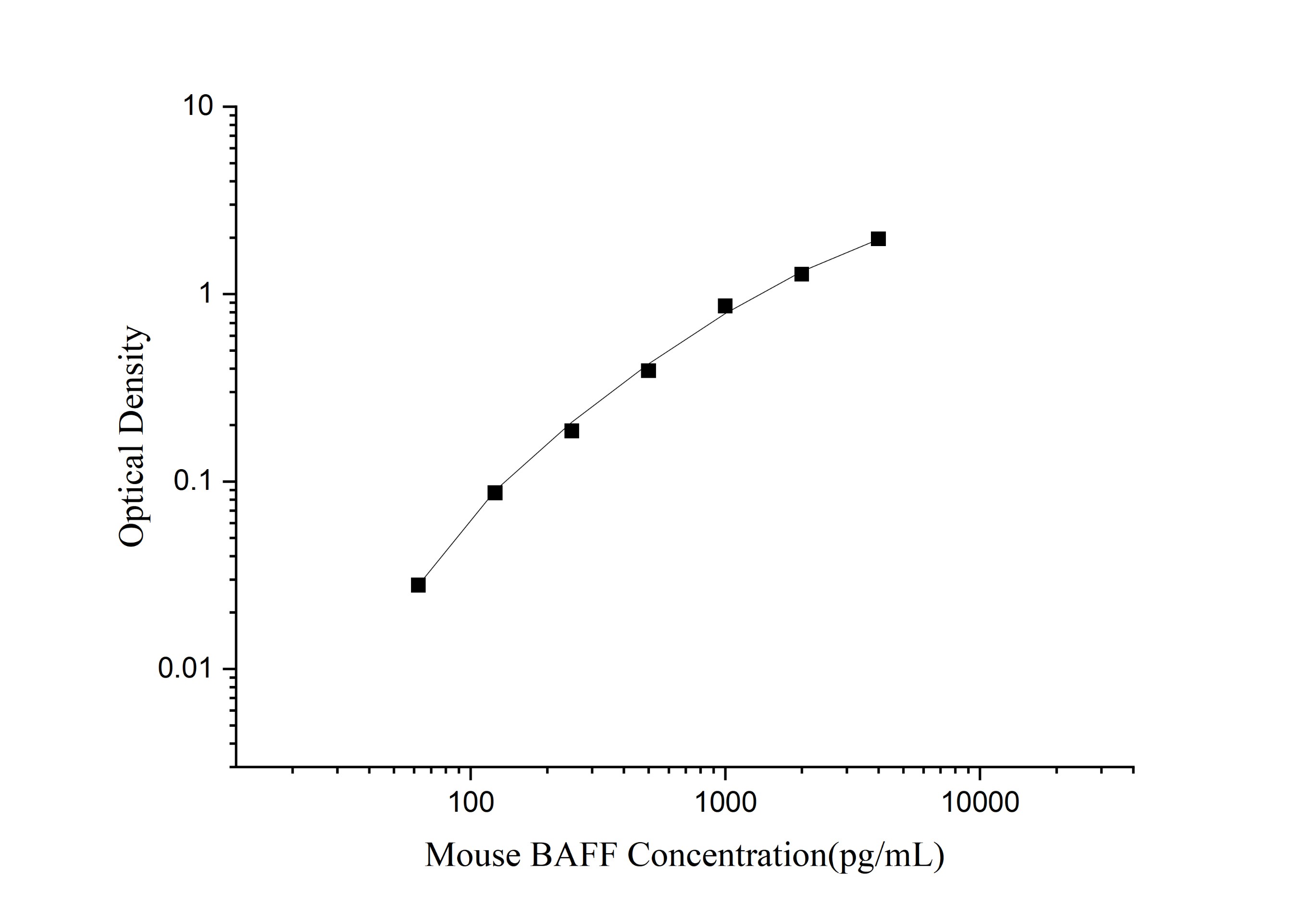 Mini Sample Mouse BAFF (B-cell Activating Factor) ELISA Kit - 1