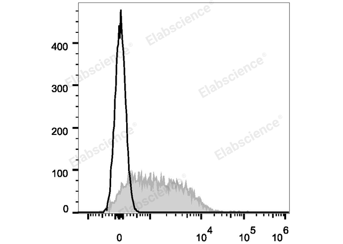 Con-A stimulated C57BL/6 splenocytes (3 days) are stained with Elab Fluor® 647 Anti-Mouse CD279/PD-1 Antibody (filled gray histogram). Unstained splenocytes (empty black histogram) are used as control.