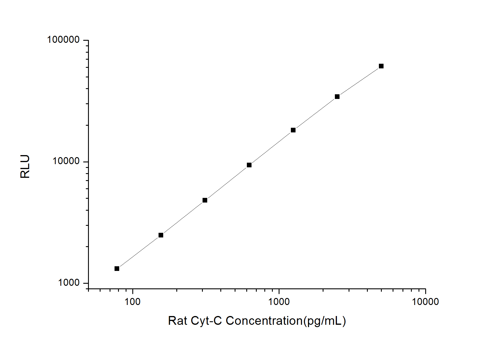 Standard curve