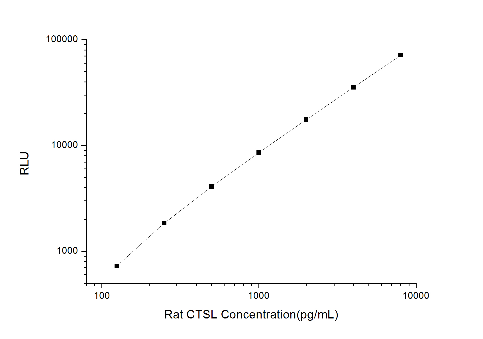 Standard curve