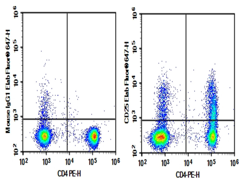 Purified Anti-Human CD25 Antibody[BC96]-1