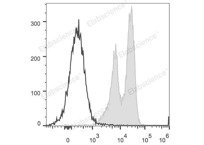 Human peripheral blood lymphocytes are stained with PerCP/Cyanine5.5 Anti-Human CD18 Antibody (filled gray histogram). Unstained lymphocytes (empty black histogram) are used as control.