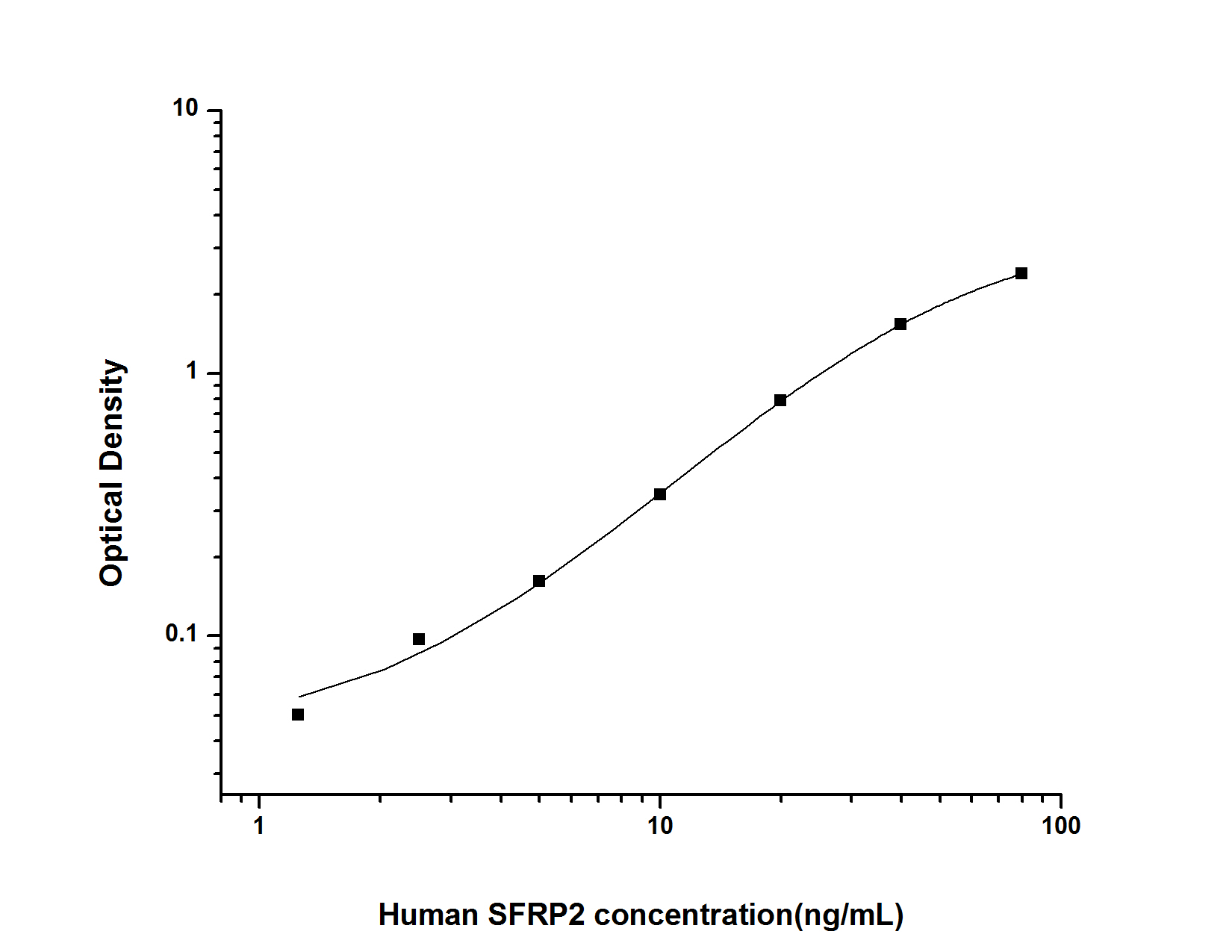 Human SFRP2(Secreted Frizzled Related Protein 2) ELISA Kit