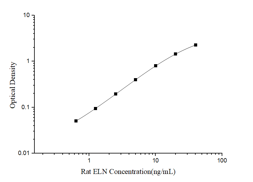 Rat ELN(Elastin) ELISA Kit