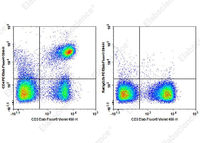 PE/Elab Fluor® 594 Anti-Mouse CD4 Antibody[RM4-4]-1