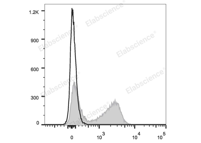 PerCP/Cyanine5.5 Anti-Mouse CD22 Antibody[Cy34.1]-1