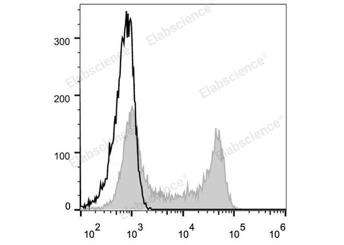 Human peripheral blood lymphocytes are stained with Elab Fluor® 488 Anti-Human CD62L Antibody (filled gray histogram). Unstained lymphocytes (empty black histogram) are used as control.