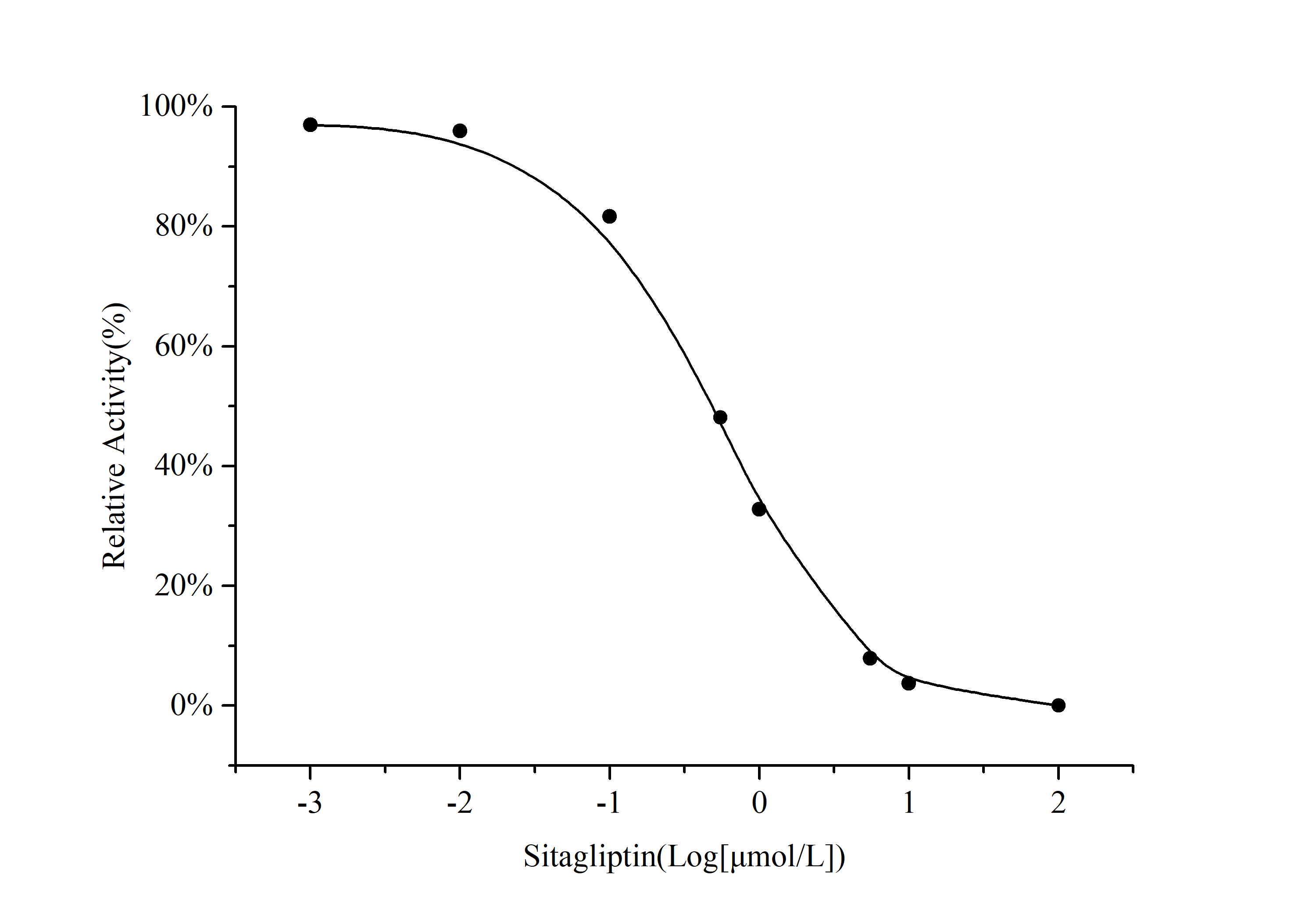 Dipeptidyl Peptidase IV (DPP4) Inhibitor Screening Assay Kit-1