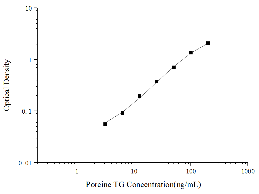 Standard curve