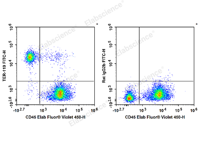 C57BL/6 murine splenocytes are stained with FITC Anti-Mouse TER-119 Antibody (filled gray histogram). Unstained splenocytes (empty black histogram) are used as control.