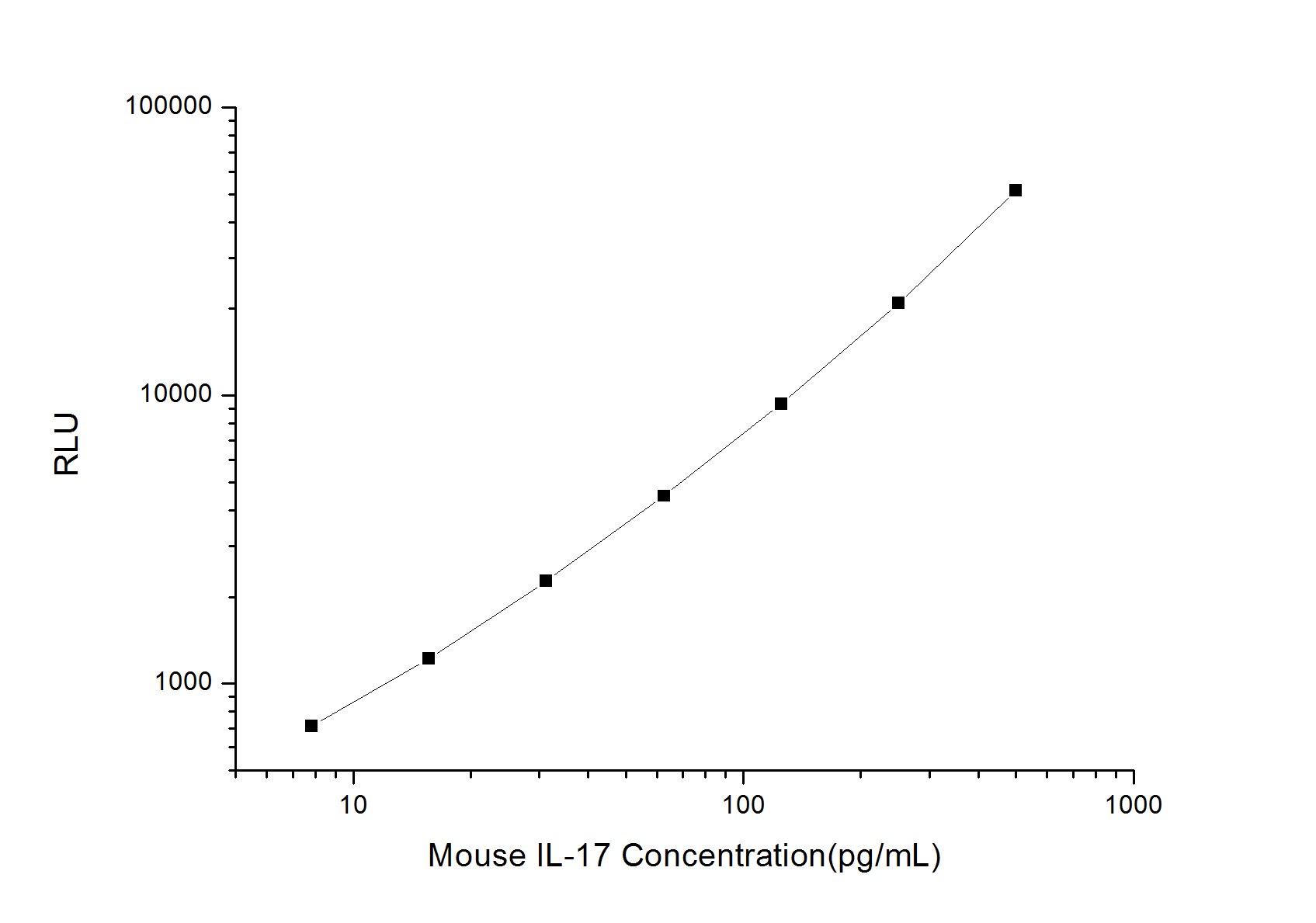 Standard curve