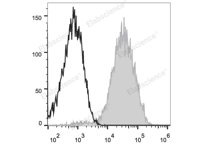 Human peripheral blood lymphocytes are stained with Elab Fluor® 647 Anti-Human CD49d Antibody (filled gray histogram). Unstained lymphocytes (empty black histogram) are used as control.