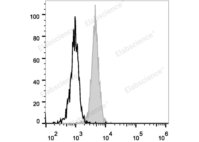 Human peripheral blood granulocytes are stained with Elab Fluor® 488 Anti-Human CD15 Antibody (filled gray histogram). Unstained granulocytes (empty black histogram) are used as control.