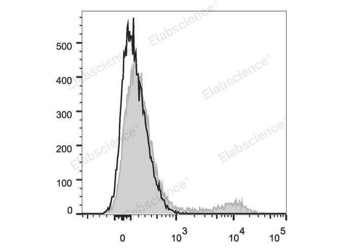 Human peripheral blood lymphocytes are stained with PerCP Anti-Human CD20 Antibody (filled gray histogram). Unstained lymphocytes (empty black histogram) are used as control.