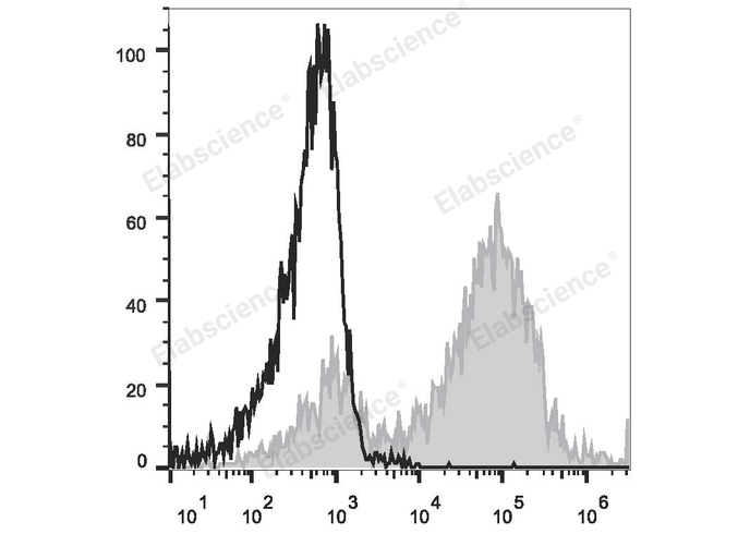 Mouse abdominal macrophages elicited by starch broth are stained with APC Anti-Mouse CD14 Antibody (filled gray histogram). Unstained macrophages (blank black histogram) are used as control.