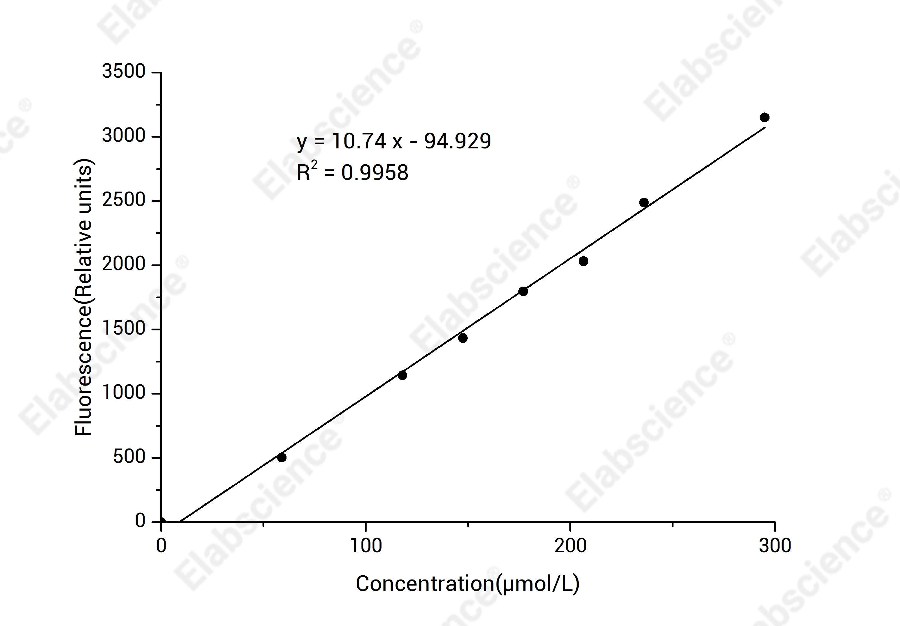 HDL, LDL/VLDL and TC Fluorometric Assay Kit - 1