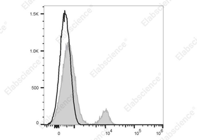 Elab Fluor® 700 Anti-Human CD40 Antibody[3A8]-1