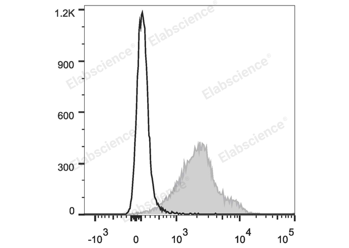 C57BL/6 murine splenocytes are stained with Elab Fluor® 647 Anti-Mouse CD274/PD-L1 Antibody (filled gray histogram). Unstained splenocytes (empty black histogram) are used as control.