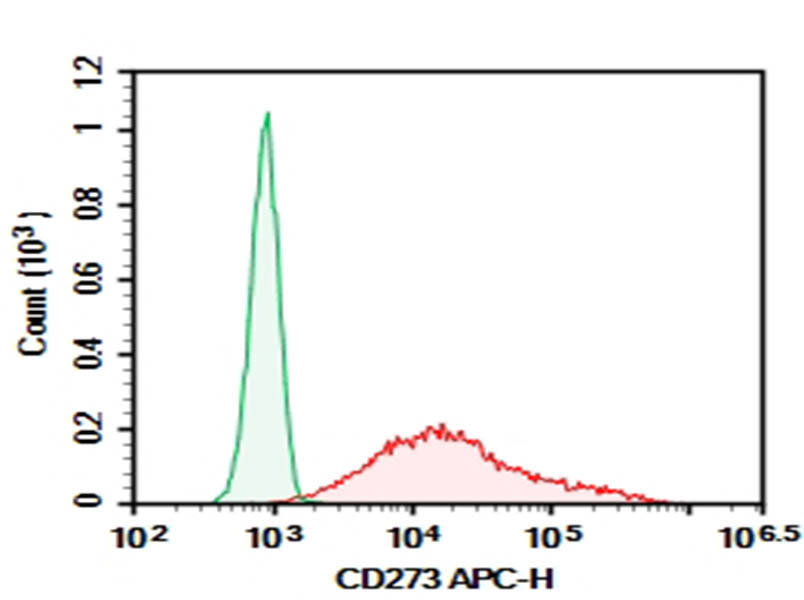 Purified Anti-Human CD273 Antibody[HIQB273-2]-searchlist-1